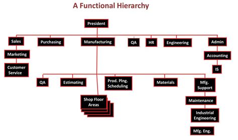 metal fabrication shop organization|job shop organizational structure.